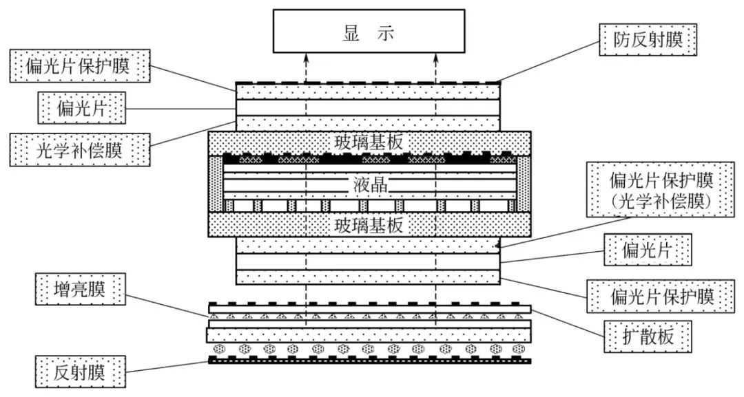 液晶顯示面板剖面結構圖