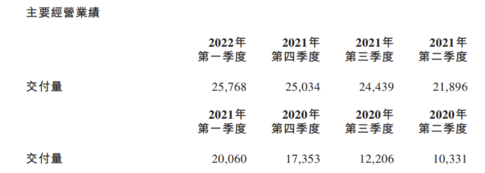 蔚來(lái)發(fā)布2022年第一季度業(yè)績(jī)