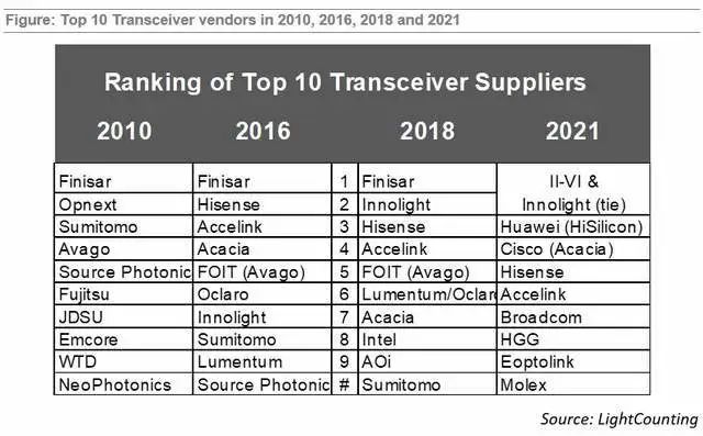 光通信行業(yè)知名市場調(diào)研機構LightCounting發(fā)布最新一期的市場報告