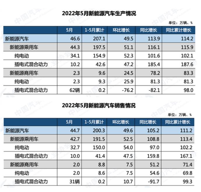 2022年5月新能源汽車生產銷售情況