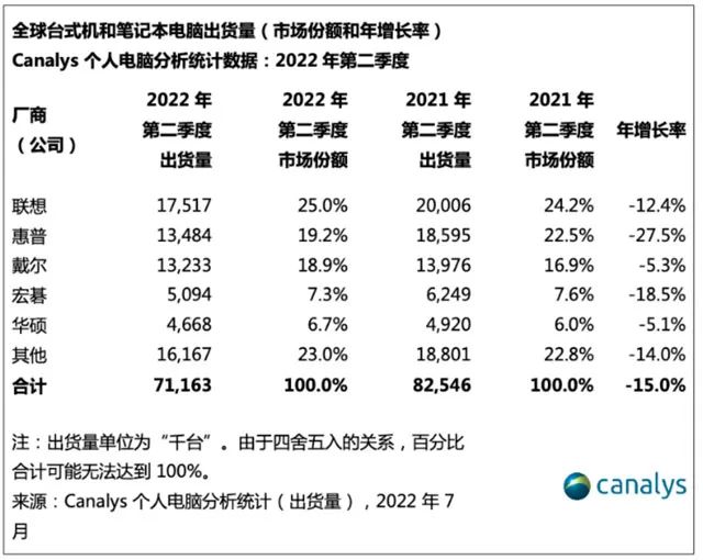 全球臺式機和筆記本電腦今年第二季度出貨量