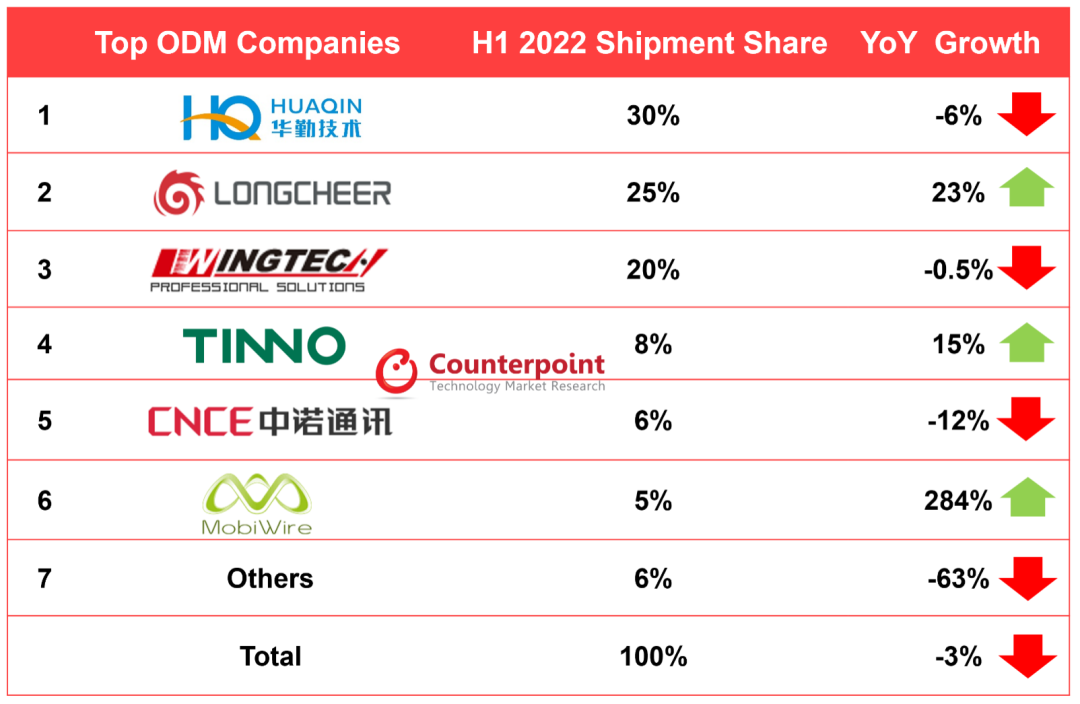 全球智能手機ODM/IDH供應商的排名和增長情況