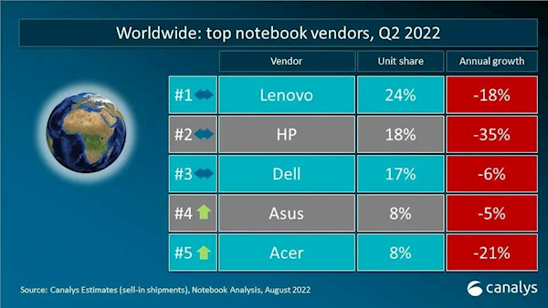 2022年第二季度全球筆記本電腦出貨量