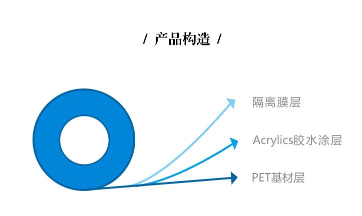 耐高溫亞克力保護膜產(chǎn)品構(gòu)造