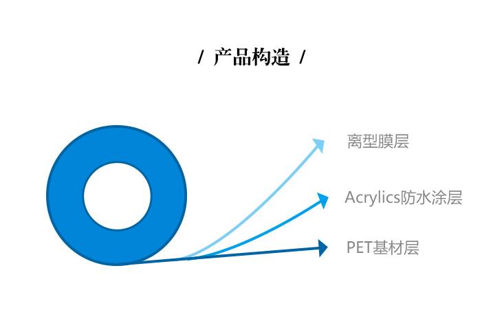 雙層亞克力保護膜產品構造